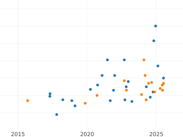 Auction sales chart 3 Roubles 1991 ЛМД "Gagarin Monument" - Silver Coin Value - Russia, Soviet Union - USSR