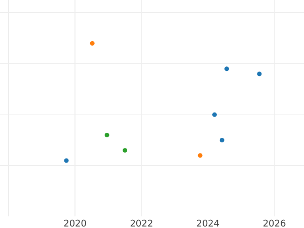 Auction sales chart 5 Roubles 1977 ЛМД "Olympics - 1980. Leningrad" - Silver Coin Value - Russia, Soviet Union - USSR