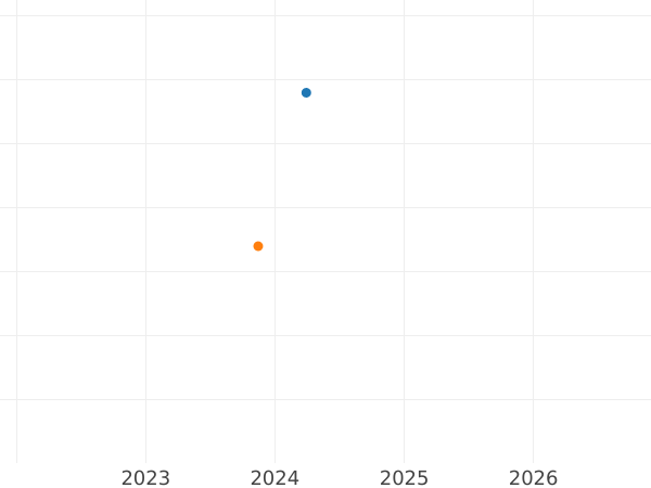 Auction sales chart 5 Roubles 1977 ЛМД "Olympics - 1980. Tallinn" - Silver Coin Value - Russia, Soviet Union - USSR