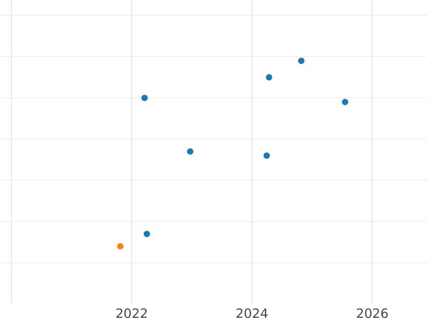 Auktionsverkaufs-Diagramm 5 Rubel 1977 ММД "Olympiade - 1980. Tallinn" - Silbermünze Wert - Rußland, Sowjetunion