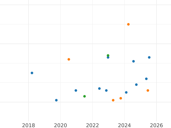 Auction sales chart 5 Roubles 1977 ЛМД "Olympics - 1980. Kiev" - Silver Coin Value - Russia, Soviet Union - USSR