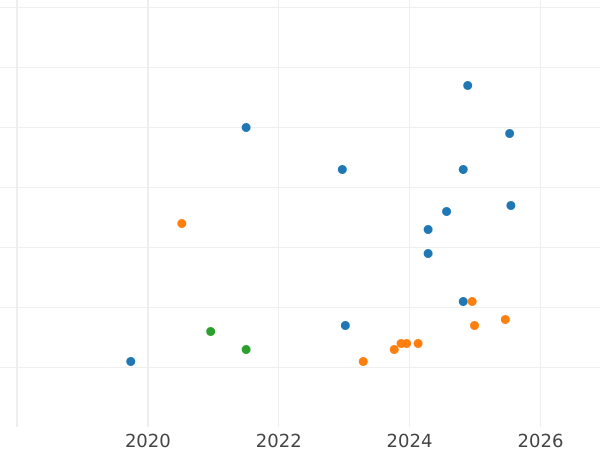 Auction sales chart 5 Roubles 1977 ЛМД "Olympics - 1980. Minsk" - Silver Coin Value - Russia, Soviet Union - USSR