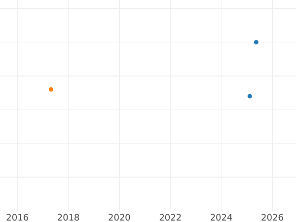 Auction sales chart 5 Roubles 1978 ЛМД "Olympics - 1980. High Jump" - Silver Coin Value - Russia, Soviet Union - USSR