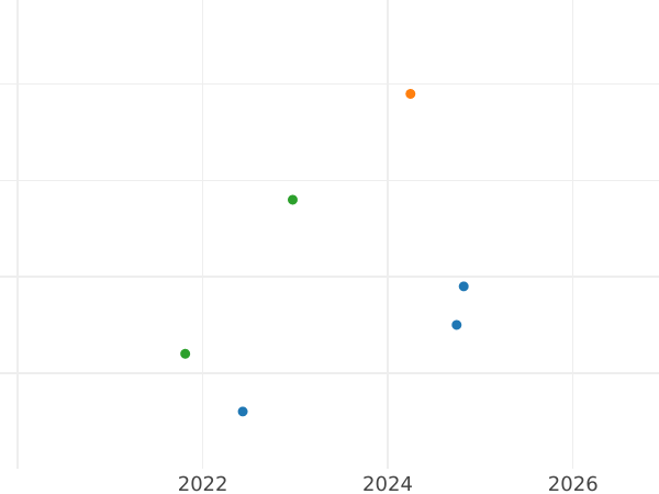 Auction sales chart 5 Roubles 1979 ММД "Olympics - 1980. Hammer Throw" - Silver Coin Value - Russia, Soviet Union - USSR
