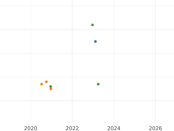 Auction sales chart 5 Roubles 1980 ММД "Olympics - 1980. Gymnastics" - Silver Coin Value - Russia, Soviet Union - USSR