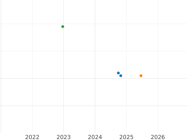 Auction sales chart 5 Roubles 1980 ММД "Olympics - 1980. Archery" - Silver Coin Value - Russia, Soviet Union - USSR