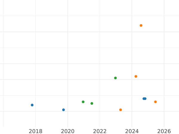 Auction sales chart 5 Roubles 1980 ЛМД "Olympics - 1980. Equestrian game "Isindi"" - Silver Coin Value - Russia, Soviet Union - USSR