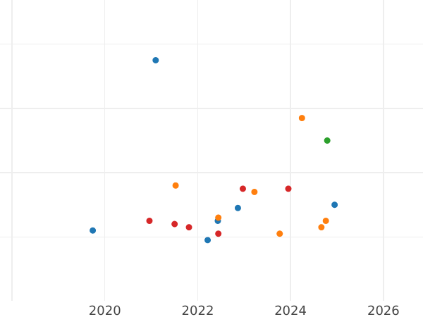 Auction sales chart 10 Roubles 1977 ММД "Olympics - 1980. Moscow" - Silver Coin Value - Russia, Soviet Union - USSR