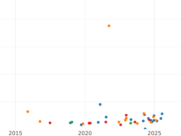 Auction sales chart 10 Roubles 1977 ЛМД "Olympics 1980. Emblem" - Silver Coin Value - Russia, Soviet Union - USSR