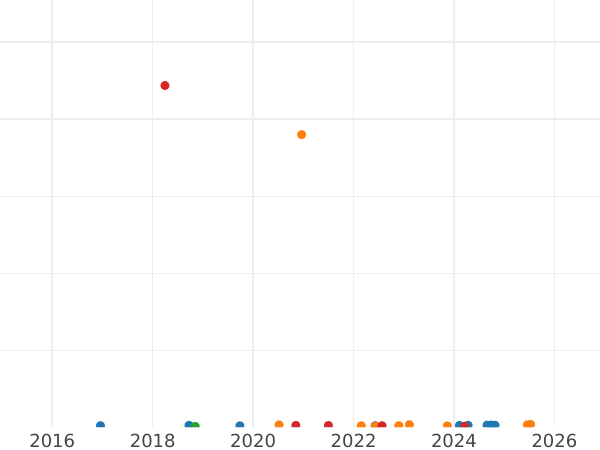 Auction sales chart 10 Roubles 1978 ЛМД "Olympics - 1980. Bicycle" - Silver Coin Value - Russia, Soviet Union - USSR
