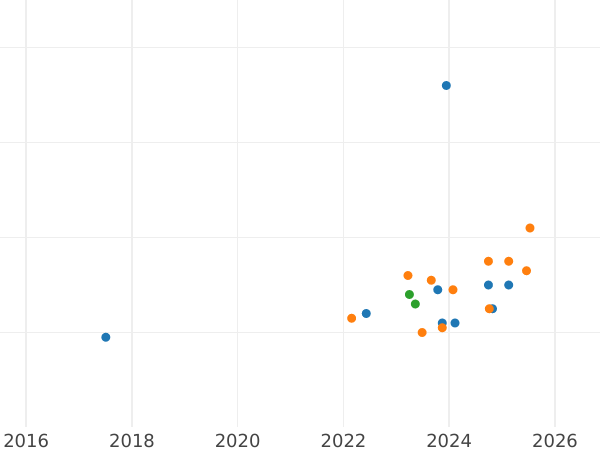 Auction sales chart 10 Roubles 1978 ММД "Olympics - 1980. Catch the Girl (Kyz Kuu)" - Silver Coin Value - Russia, Soviet Union - USSR