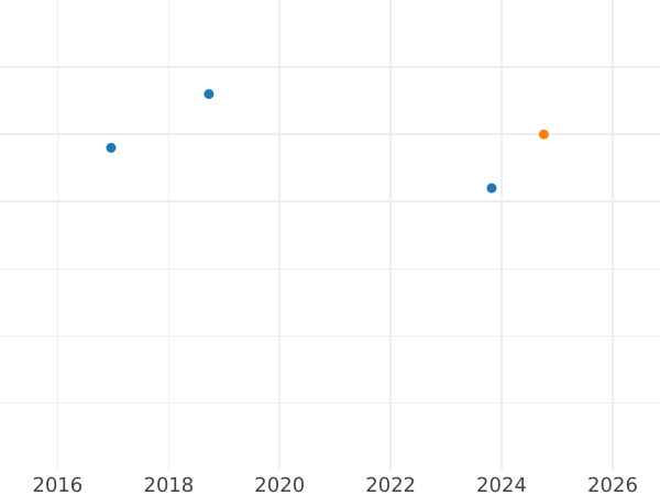 Auction sales chart 10 Roubles 1978 ЛМД "Olympics - 1980. Pole Vaulting" - Silver Coin Value - Russia, Soviet Union - USSR