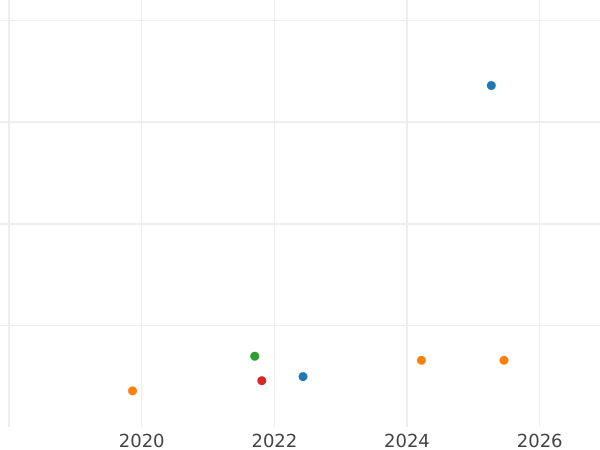 Auction sales chart 10 Roubles 1978 ММД "Olympics - 1980. Pole Vaulting" - Silver Coin Value - Russia, Soviet Union - USSR