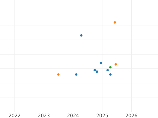 Auction sales chart 10 Roubles 1979 ЛМД "Olympics - 1980. Basketball" - Silver Coin Value - Russia, Soviet Union - USSR