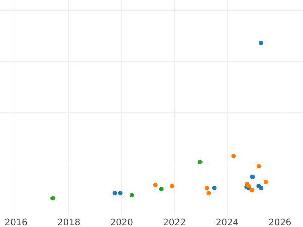 Auction sales chart 10 Roubles 1979 ЛМД "Olympics - 1980. Volleyball" - Silver Coin Value - Russia, Soviet Union - USSR