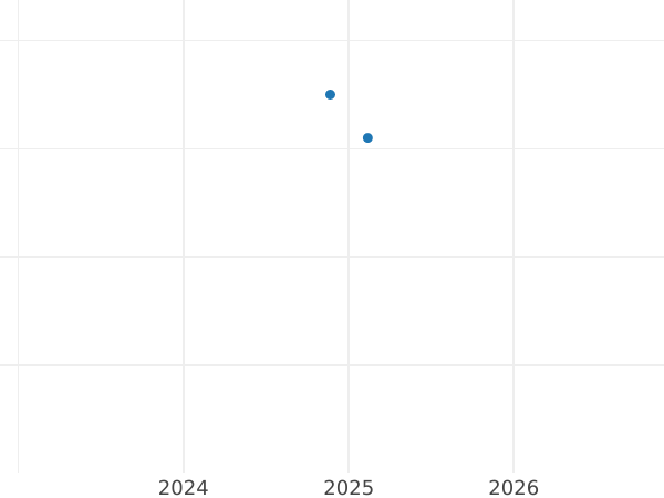 Auction sales chart 10 Roubles 1979 ЛМД "Olympics - 1980. Judo" - Silver Coin Value - Russia, Soviet Union - USSR