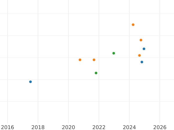 Auction sales chart 10 Roubles 1979 ММД "Olympics - 1980. Judo" - Silver Coin Value - Russia, Soviet Union - USSR