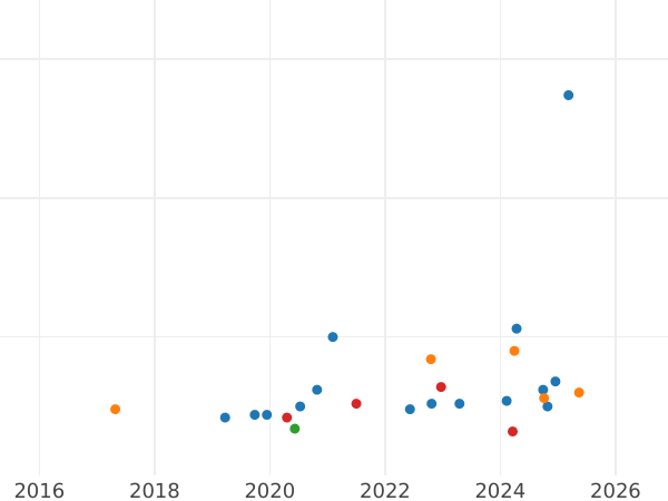 Auction sales chart 10 Roubles 1979 ЛМД "Olympics - 1980. Boxing" - Silver Coin Value - Russia, Soviet Union - USSR