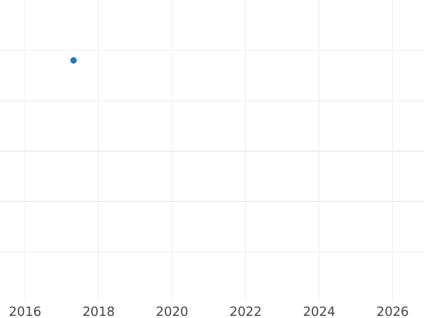 Auction sales chart 10 Roubles 1980 ЛМД "Olympics - 1980. Wrestling" - Silver Coin Value - Russia, Soviet Union - USSR