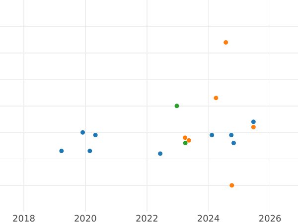 Auction sales chart 10 Roubles 1980 ММД "Olympics - 1980. Wrestling" - Silver Coin Value - Russia, Soviet Union - USSR
