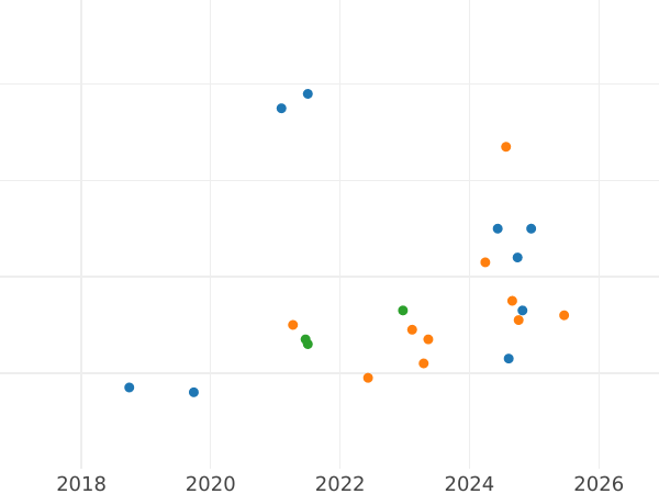 График аукционных продаж 10 рублей 1980 года ЛМД "Олимпиада - 1980. Перетягивание каната" - цена серебряной монеты - Россия, РСФСР и СССР