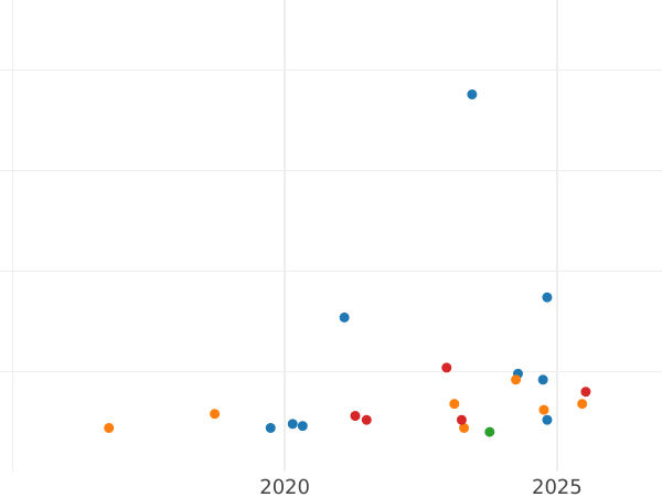 Auction sales chart 10 Roubles 1980 ЛМД "Olympics - 1980. Reindeer sleigh races" - Silver Coin Value - Russia, Soviet Union - USSR
