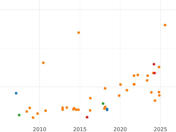 Auktionsverkaufs-Diagramm 5 Rubel 1991 ЛМД "Russisches Ballett" - Palladiummünze Wert - Rußland, Sowjetunion