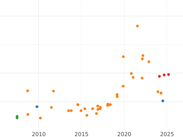 Auktionsverkaufs-Diagramm 10 Rubel 1990 ЛМД "Russisches Ballett" - Palladiummünze Wert - Rußland, Sowjetunion