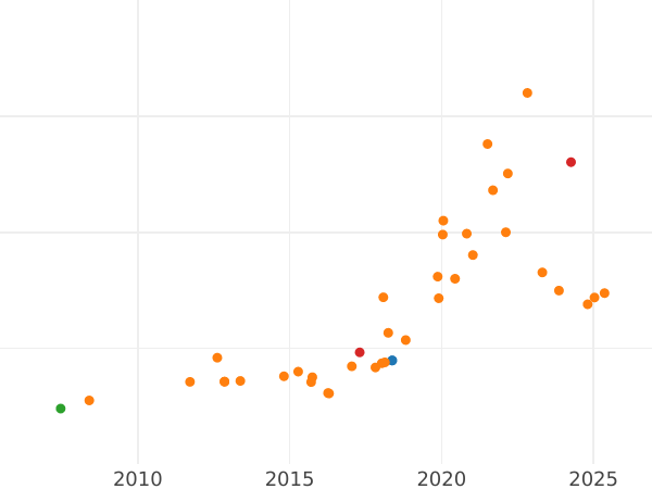 График аукционных продаж 10 рублей 1991 года ЛМД "Русский балет" - цена палладиевой монеты - Россия, РСФСР и СССР