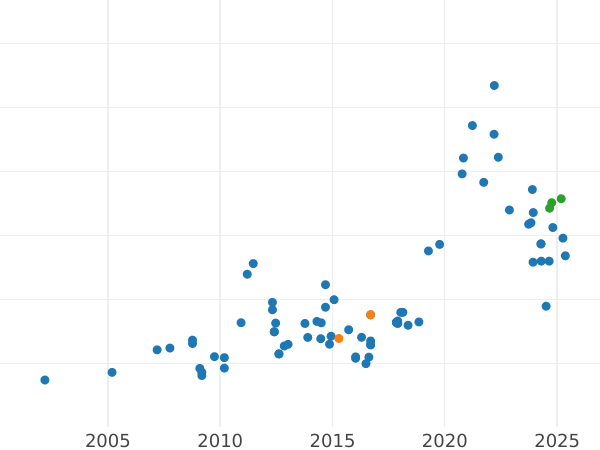 Auktionsverkaufs-Diagramm 25 Rubel 1988 ЛМД "Denkmal für Fürst Wladimir" - Palladiummünze Wert - Rußland, Sowjetunion