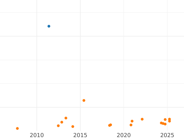 Auction sales chart 10 Roubles 1991 ЛМД "Russian ballet" - Gold Coin Value - Russia, Soviet Union - USSR