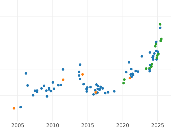 Auction sales chart 100 Roubles 1989 ММД "Ivan III's Seal" - Gold Coin Value - Russia, Soviet Union - USSR