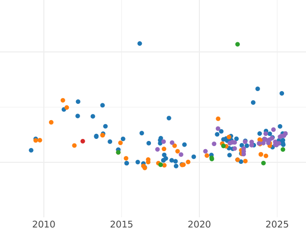 Auction sales chart 150 Roubles 1979 ЛМД "Olympics - 1980. Ancient Wrestlers" - Platinum Coin Value - Russia, Soviet Union - USSR