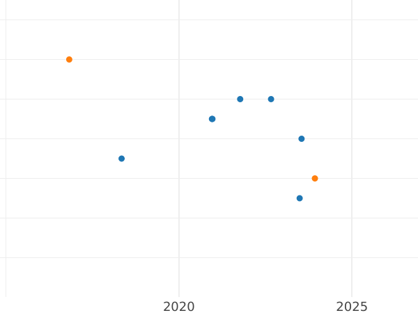 Auktionsverkaufs-Diagramm 5 Rubel 1991 ЛМД "Markhor (Rote Liste)" - Münze Wert - Rußland, Sowjetunion