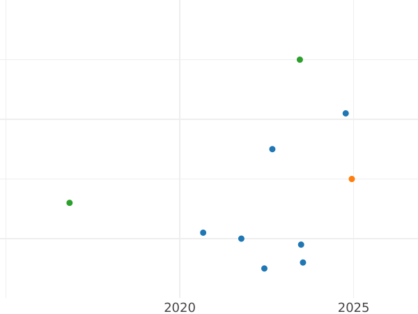 Auktionsverkaufs-Diagramm 5 Rubel 1991 ЛМД "Riesenfischuhu (Rote Liste)" - Münze Wert - Rußland, Sowjetunion