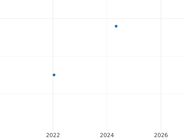 Auction sales chart Donative 80 Ducats 1621 - Gold Coin Value - Poland, Sigismund III Vasa