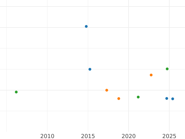 Wykres sprzedaży aukcyjnej 1 kopiejka 1713 Nowe bicie Orzeł w okrągłej ramie - cena srebrnej monety - Rosja, Piotr I Wielki