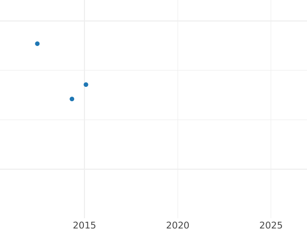 Auction sales chart Ducat 1814 MC - Gold Coin Value - Brunswick-Wolfenbüttel, Frederick William