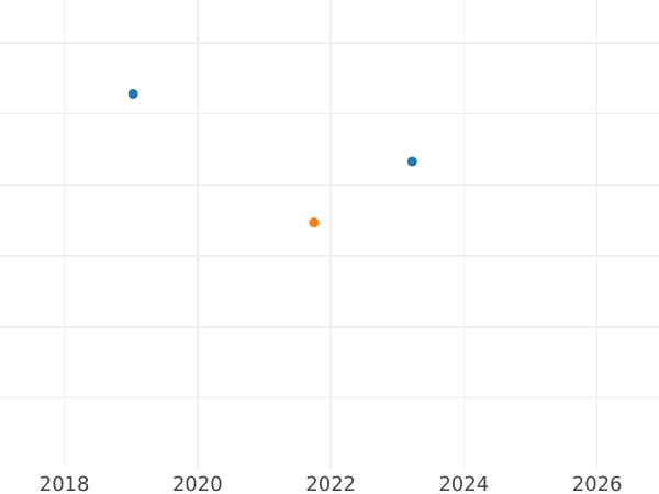Gráfico de ventas en subastas 24 mariengroschen 1814 FR - valor de la moneda de plata - Brunswick-Wolfenbüttel, Federico Guillermo