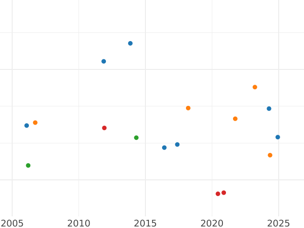 Auction sales chart 24 Mariengroschen 1815 FR - Silver Coin Value - Brunswick-Wolfenbüttel, Frederick William