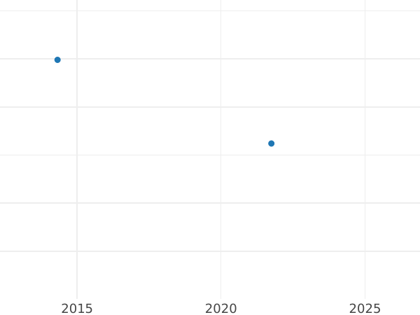 Auction sales chart 1/6 Thaler 1813 MC - Silver Coin Value - Brunswick-Wolfenbüttel, Frederick William