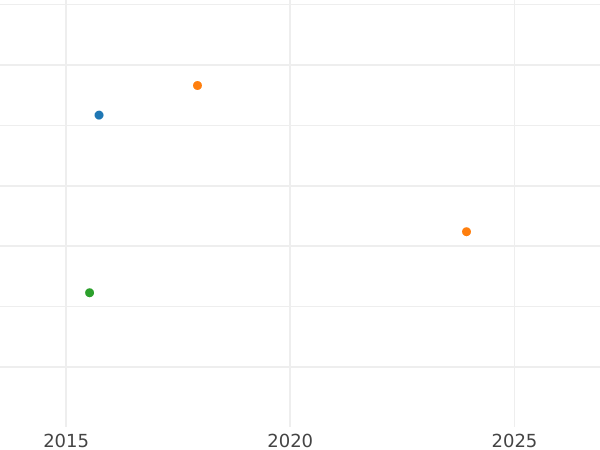 Auction sales chart 1/6 Thaler 1814 MC - Silver Coin Value - Brunswick-Wolfenbüttel, Frederick William