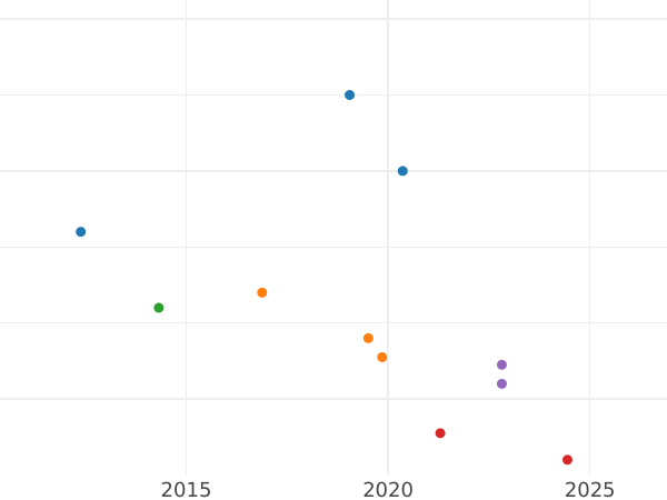 Auction sales chart 1/24 Thaler 1815 FR - Silver Coin Value - Brunswick-Wolfenbüttel, Frederick William