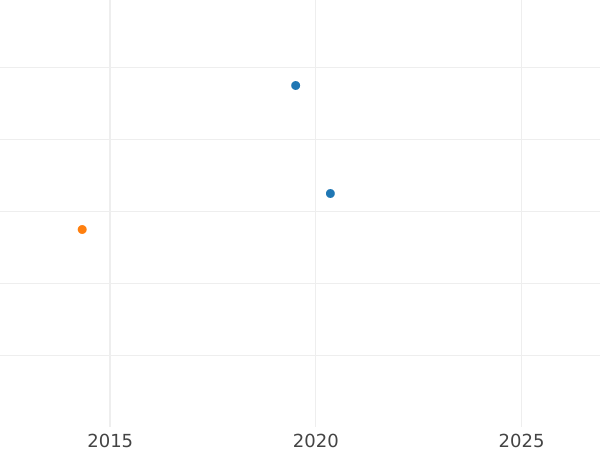 Auction sales chart 6 Pfennig 1814 MC - Silver Coin Value - Brunswick-Wolfenbüttel, Frederick William