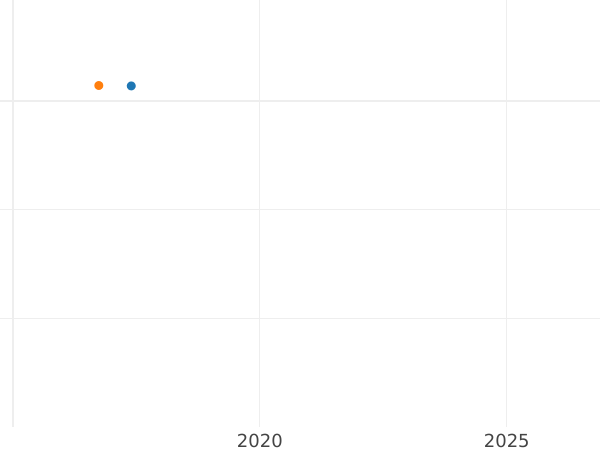 Auction sales chart Pattern 4 Pfennig 1814 FR -  Coin Value - Brunswick-Wolfenbüttel, Frederick William