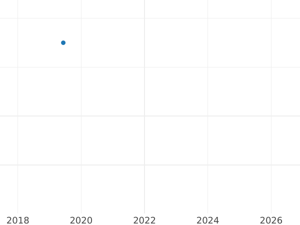 Auction sales chart 1 Pfennig 1818 FR -  Coin Value - Brunswick-Wolfenbüttel, Frederick William