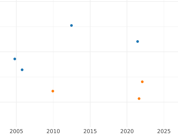 Auction sales chart 10 Thaler 1817 FR - Gold Coin Value - Brunswick-Wolfenbüttel, Charles II