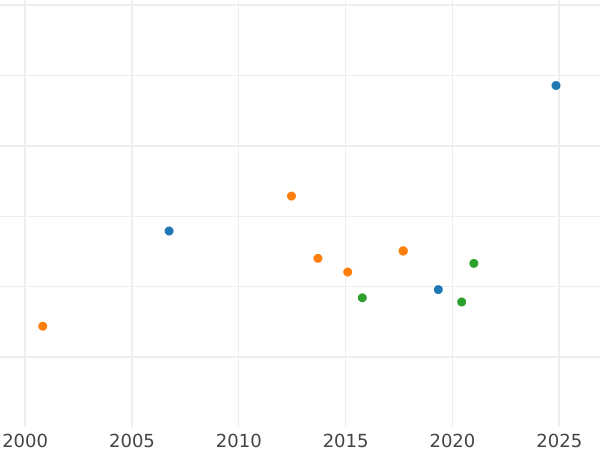 Auction sales chart 10 Thaler 1818 FR - Gold Coin Value - Brunswick-Wolfenbüttel, Charles II