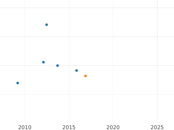Auction sales chart 10 Thaler 1819 FR - Gold Coin Value - Brunswick-Wolfenbüttel, Charles II
