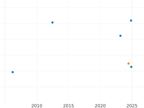 Auction sales chart 10 Thaler 1822 CvC - Gold Coin Value - Brunswick-Wolfenbüttel, Charles II